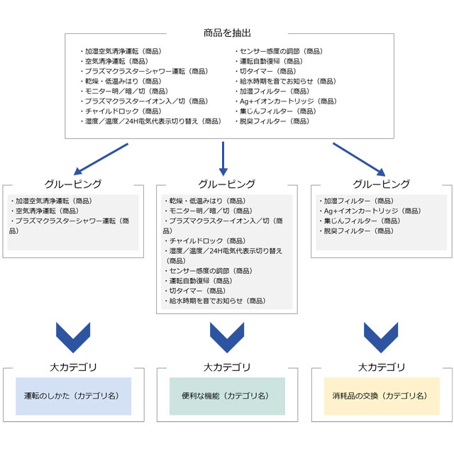 カテゴリ分けをする時のポイント