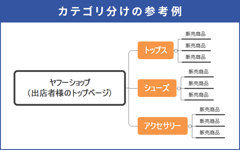 Yahoo!ショッピング カテゴリ分けの参考例